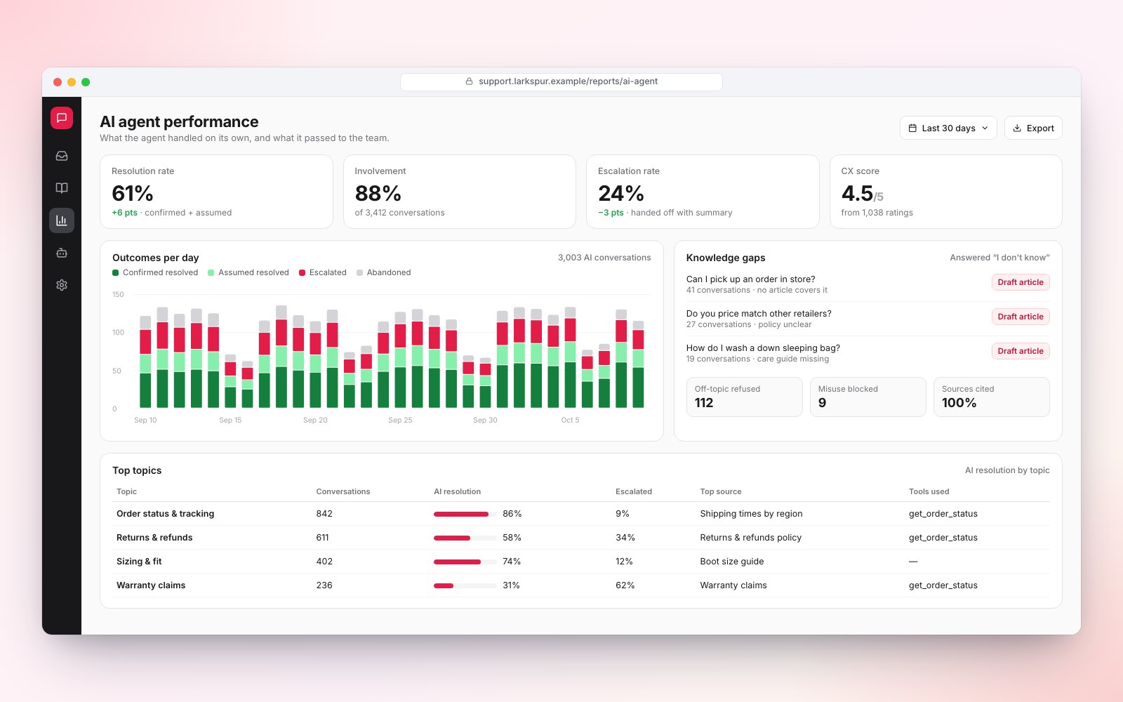 AI support agent metrics: resolution and escalation rates, daily outcomes, knowledge gaps and AI resolution by topic.