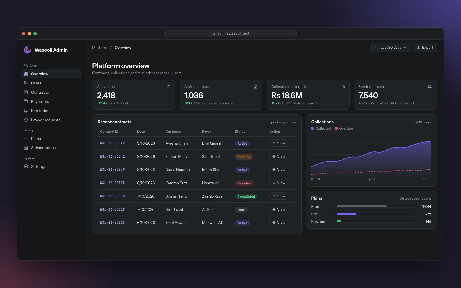 Admin console with active users, contracts, money collected and reminders sent, recent contracts and a collections chart.