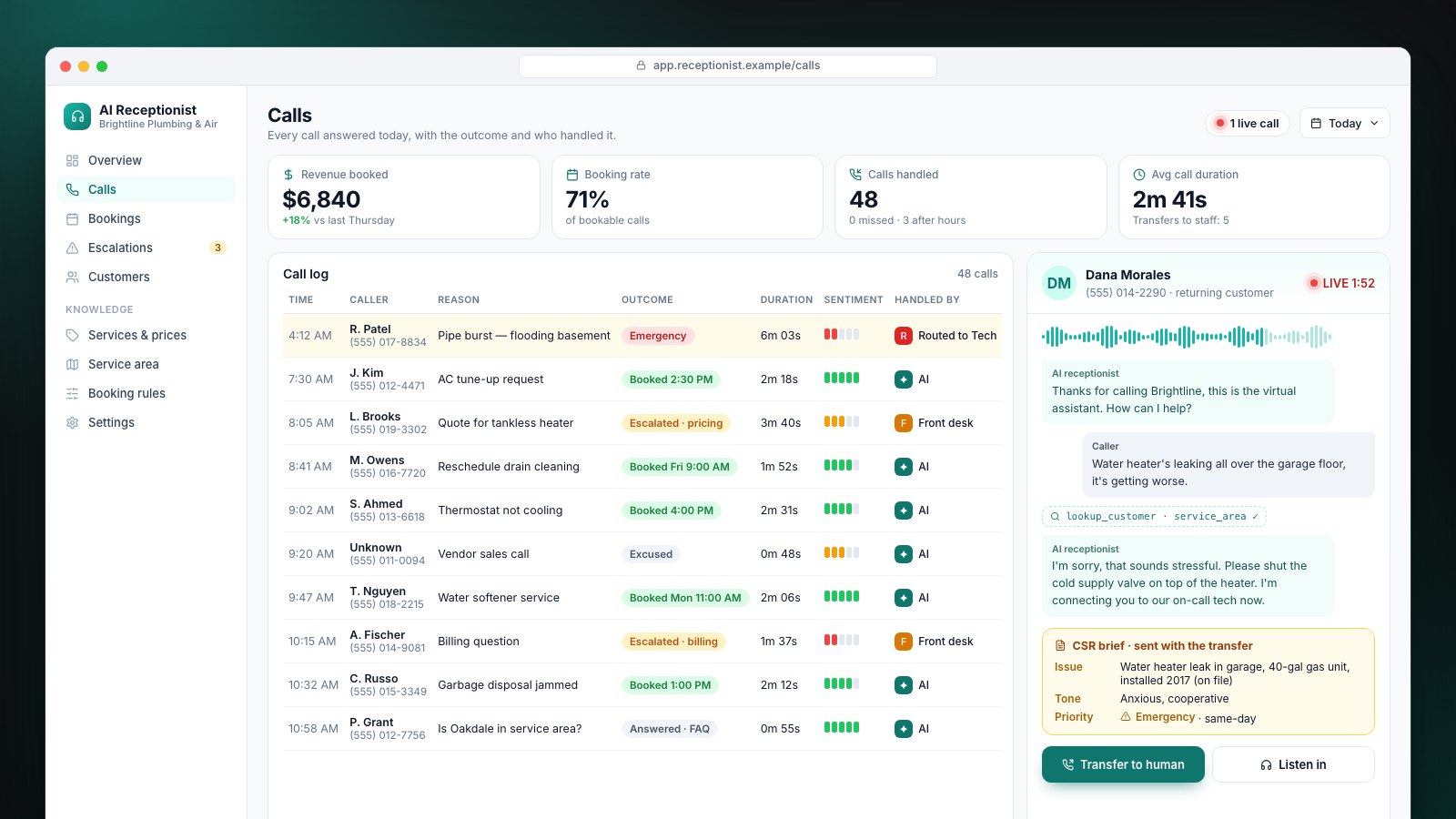 Call log for a sample plumbing company with reason, outcome and sentiment per call, beside a live transcript and handoff.