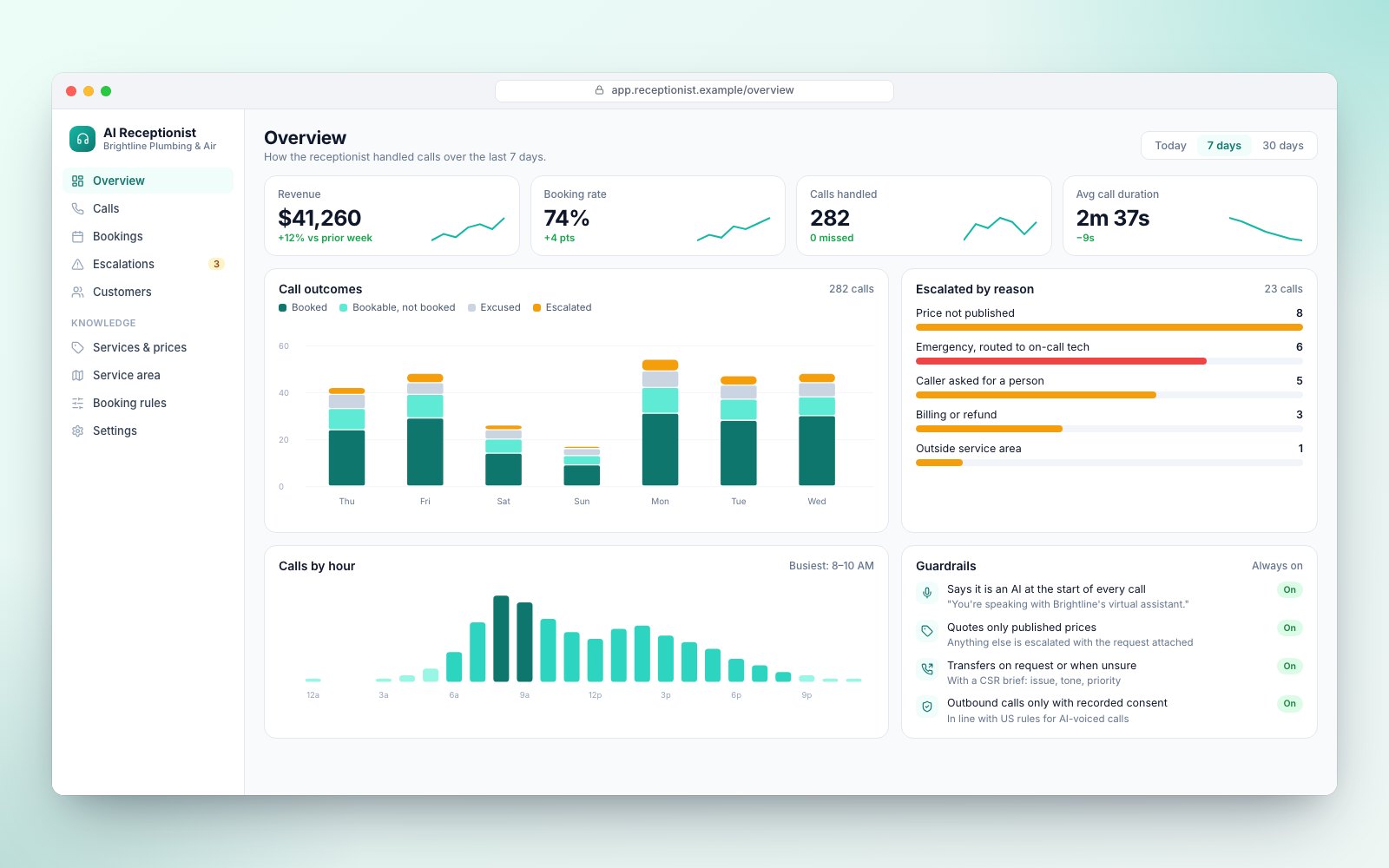 AI receptionist overview with booking rate, calls handled, outcomes per day, escalations by reason and calls by hour.
